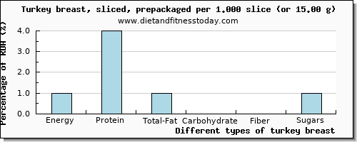 nutritional value and nutritional content in turkey breast